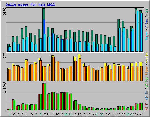 Daily usage for May 2022