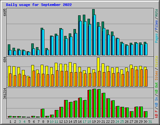 Daily usage for September 2022