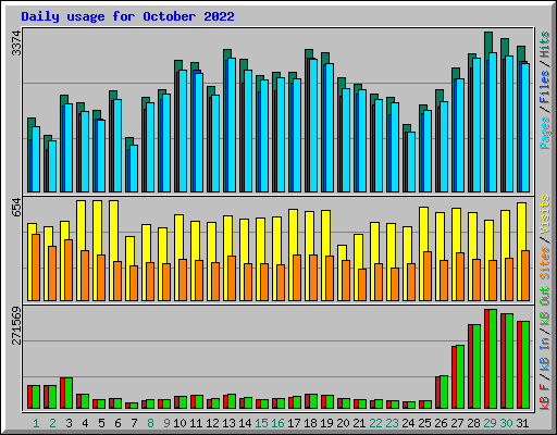 Daily usage for October 2022