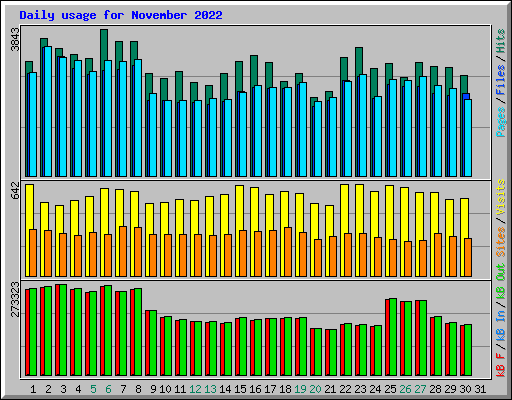 Daily usage for November 2022