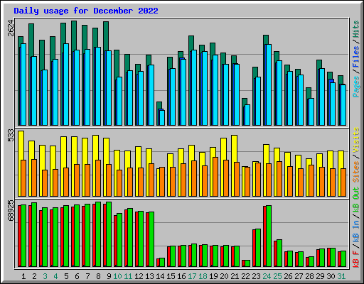 Daily usage for December 2022