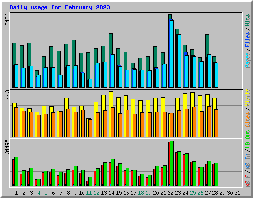 Daily usage for February 2023