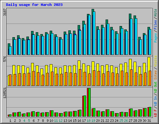 Daily usage for March 2023