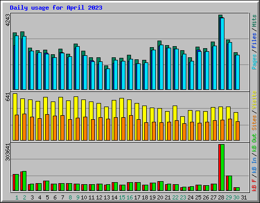 Daily usage for April 2023