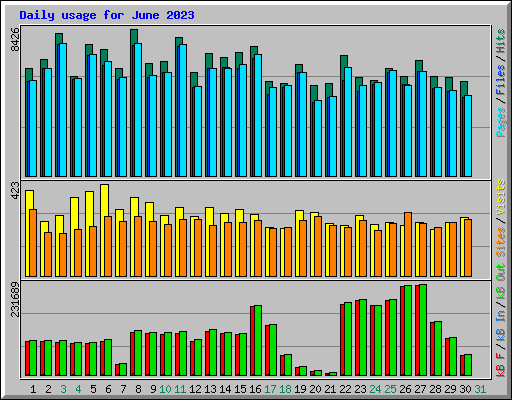 Daily usage for June 2023