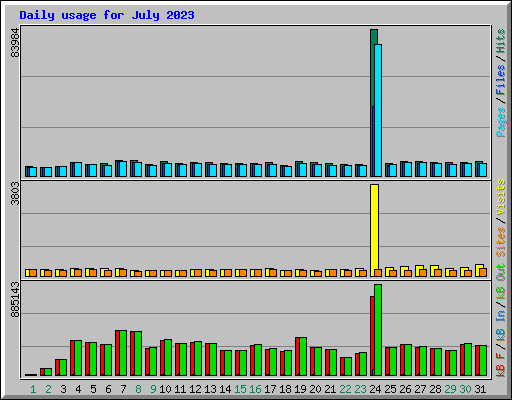 Daily usage for July 2023