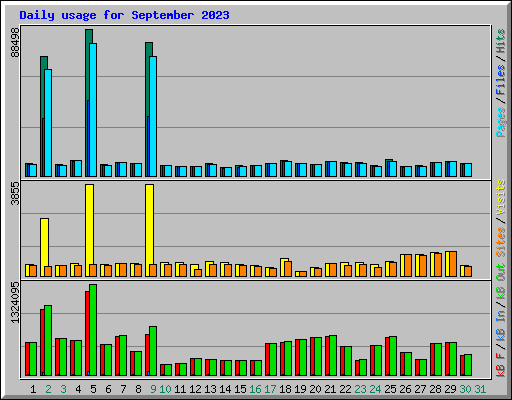 Daily usage for September 2023