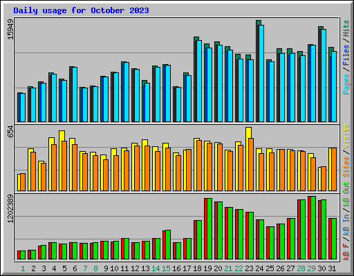 Daily usage for October 2023