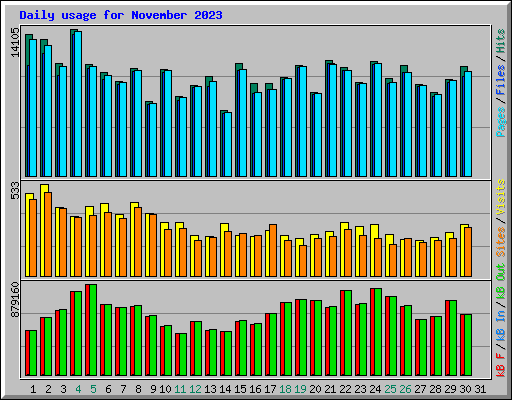 Daily usage for November 2023