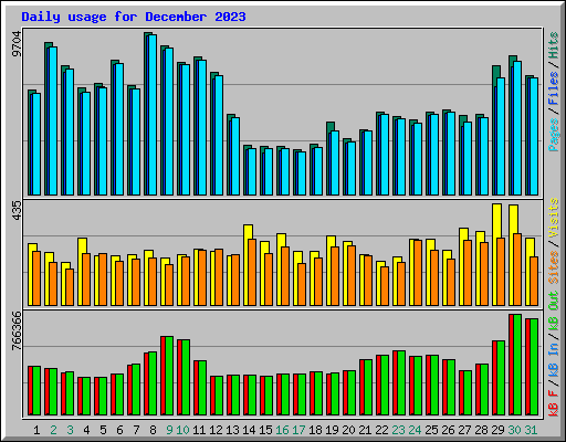 Daily usage for December 2023