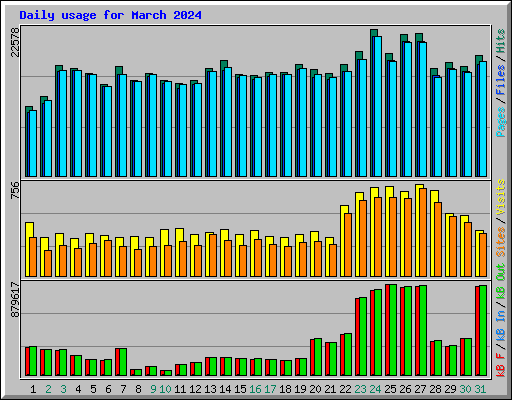 Daily usage for March 2024