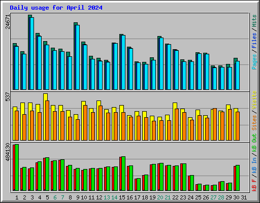 Daily usage for April 2024