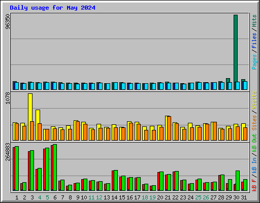 Daily usage for May 2024