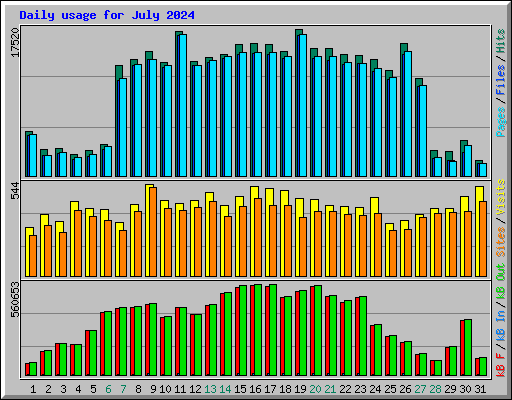 Daily usage for July 2024