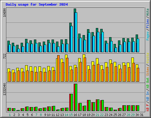 Daily usage for September 2024
