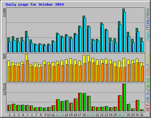 Daily usage for October 2024