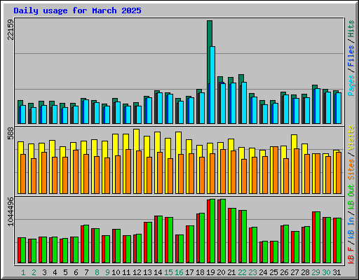Daily usage for March 2025