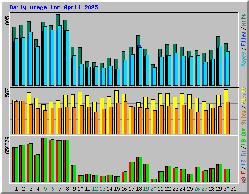 Daily usage for April 2025