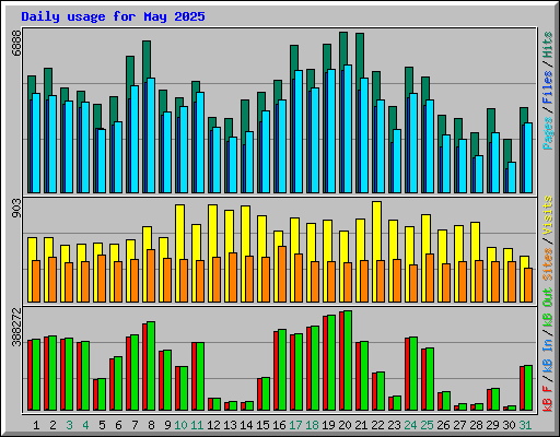 Daily usage for May 2025