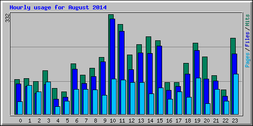 Hourly usage for August 2014