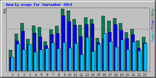 Hourly usage for September 2014