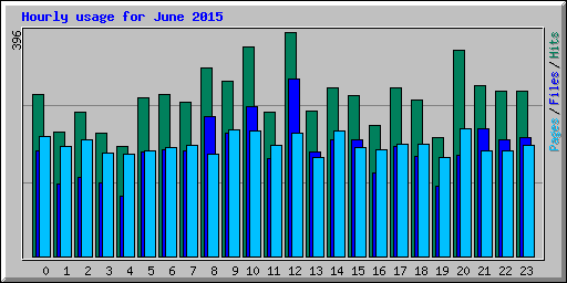 Hourly usage for June 2015