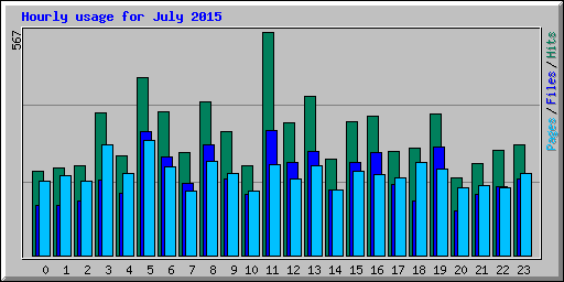 Hourly usage for July 2015