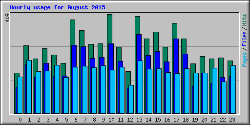 Hourly usage for August 2015