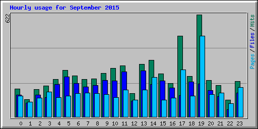 Hourly usage for September 2015