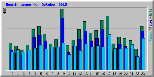 Hourly usage for October 2015