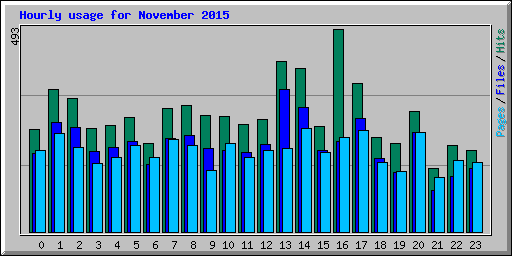 Hourly usage for November 2015