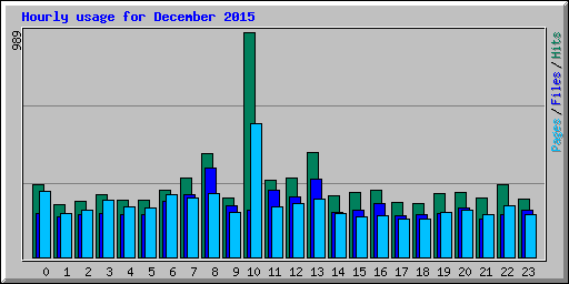 Hourly usage for December 2015