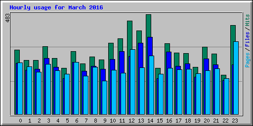 Hourly usage for March 2016
