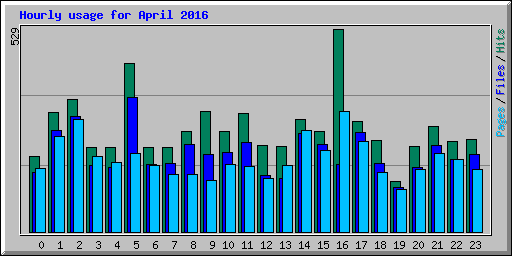 Hourly usage for April 2016
