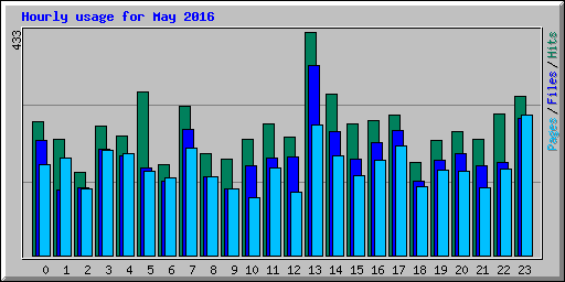 Hourly usage for May 2016