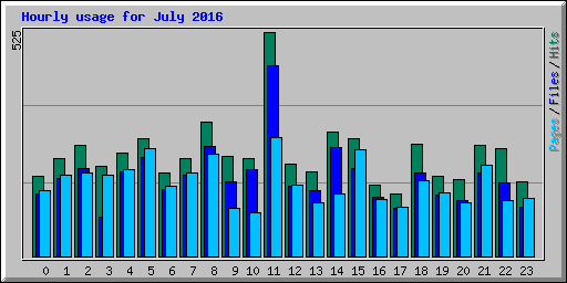 Hourly usage for July 2016