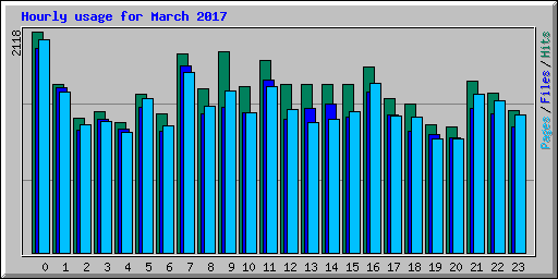 Hourly usage for March 2017