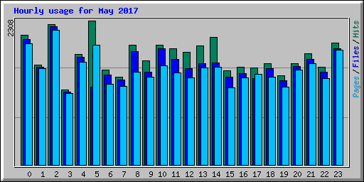 Hourly usage for May 2017