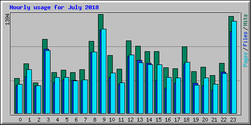 Hourly usage for July 2018