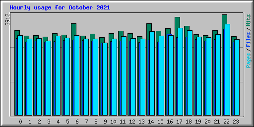 Hourly usage for October 2021