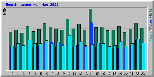 Hourly usage for May 2022