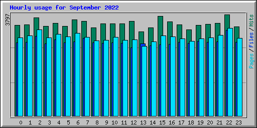 Hourly usage for September 2022