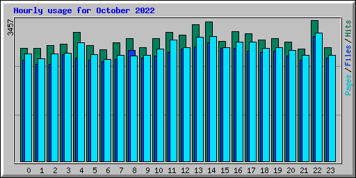 Hourly usage for October 2022