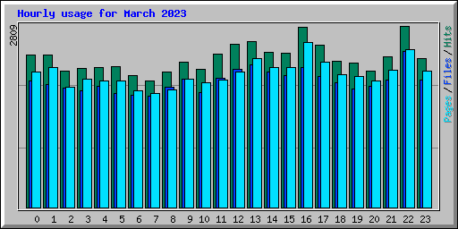 Hourly usage for March 2023