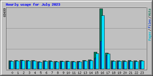 Hourly usage for July 2023