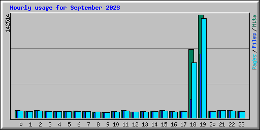 Hourly usage for September 2023