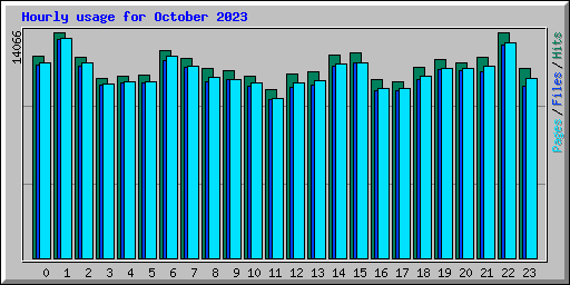 Hourly usage for October 2023