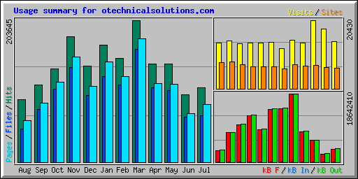 Usage summary for otechnicalsolutions.com